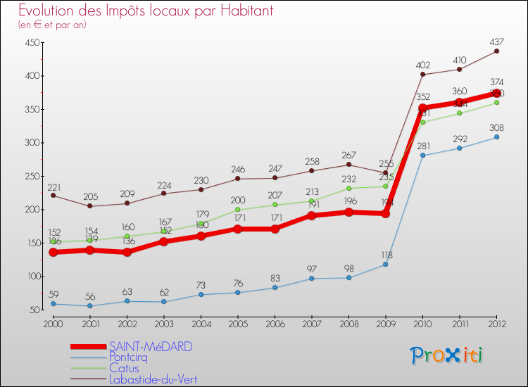 Evolution et montant des impôts locaux par Habitant pour SAINT-MéDARD et les communes proches Comparaison des impôts locaux par habitant pour SAINT-MéDARD et les communes voisines