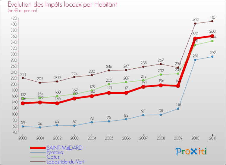 Evolution et montant des impôts locaux par Habitant pour SAINT-MéDARD et les communes proches Comparaison des impôts locaux par habitant pour SAINT-MéDARD et les communes voisines