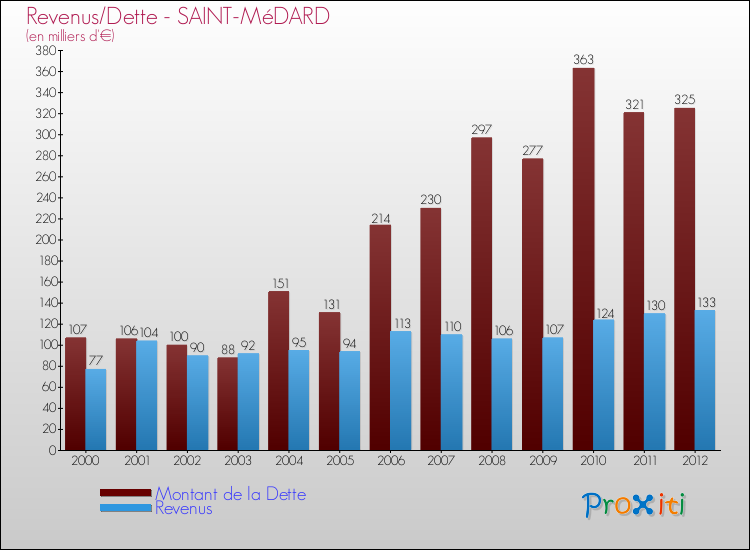 Evolution comparée de la dette et des revenus pour la commune de SAINT-MéDARD de 2000 à 2012 Comparaison de la dette et des revenus pour SAINT-MéDARD de 2000 à 2012
