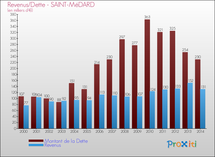 Evolution comparée de la dette et des revenus pour la commune de SAINT-MéDARD de 2000 à 2014 Comparaison de la dette et des revenus pour SAINT-MéDARD de 2000 à 2014