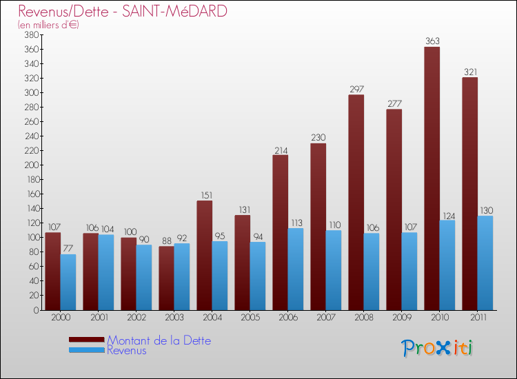 Evolution comparée de la dette et des revenus pour la commune de SAINT-MéDARD de 2000 à 2011 Comparaison de la dette et des revenus pour SAINT-MéDARD de 2000 à 2011