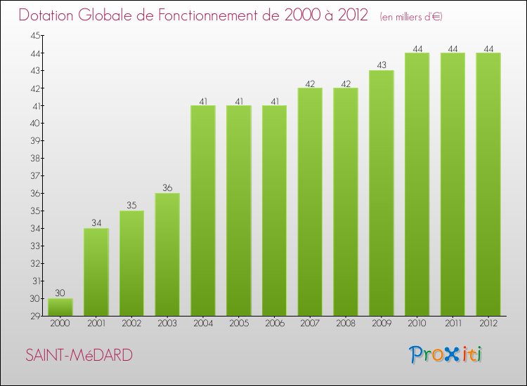 Evolution du montant de la Dotation Globale de Fonctionnement pour la commune de SAINT-MéDARD de 2000 à 2012 Evolution du montant de la Dotation Globale de Fonctionnement pour SAINT-MéDARD de 2000 à 2012