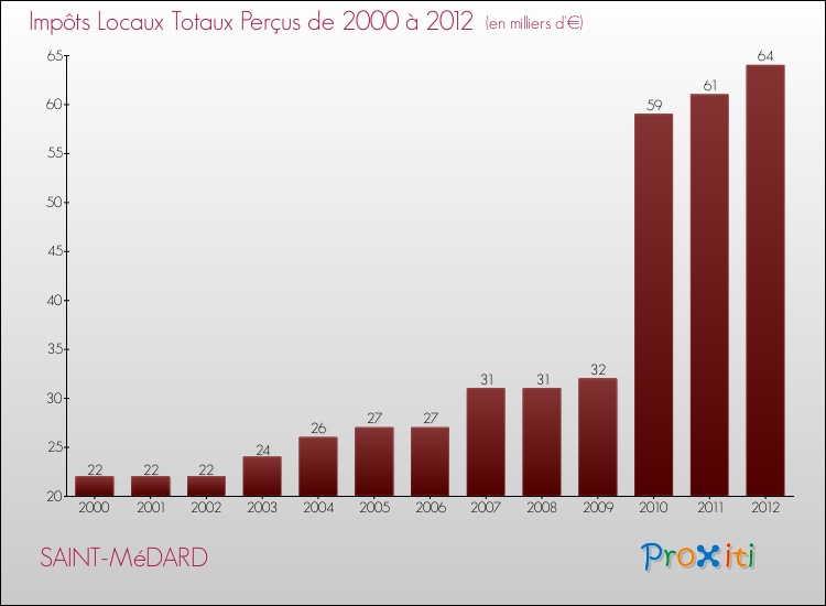 Evolution des Impôts Locaux pour la commune de SAINT-MéDARD de 2000 à 2012 Evolution des Impôts Locaux pour SAINT-MéDARD de 2000 à 2012