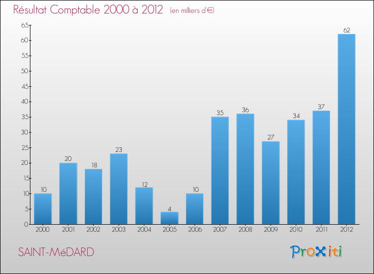 Evolution du résultat comptable pour la commune de SAINT-MéDARD de 2000 à 2012 Evolution du résultat comptable pour SAINT-MéDARD de 2000 à 2012