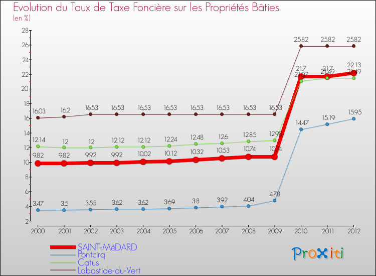 Evolution du taux de la taxe foncière sur le bati pour SAINT-MéDARD et les communes proches de 2000 à 2012 Comparaison des taux de taxe foncière sur le bati pour SAINT-MéDARD et les communes voisines de 2000 à 2012