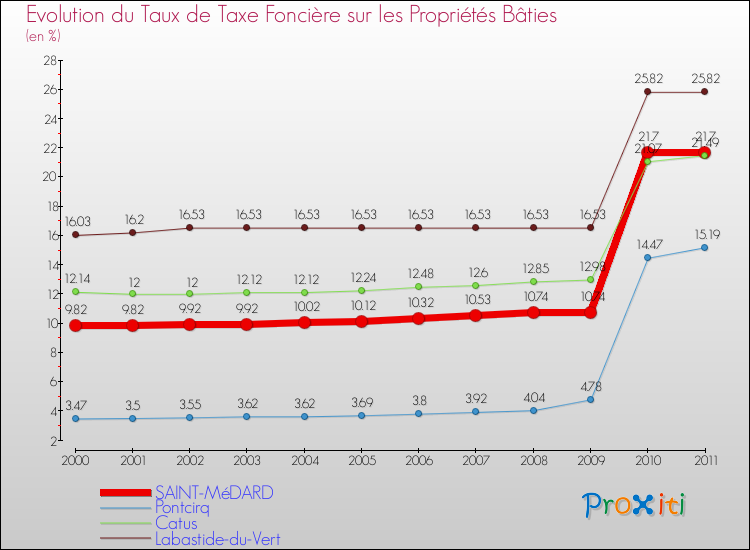 Evolution du taux de la taxe foncière sur le bati pour SAINT-MéDARD et les communes proches Comparaison des taux de taxe foncière sur le bati pour SAINT-MéDARD et les communes voisines