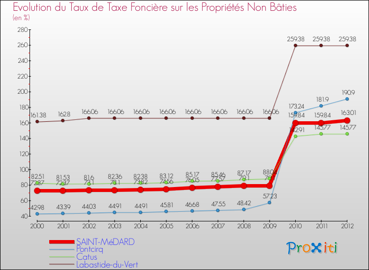 Evolution du taux de la taxe foncière sur les immeubles et terrains non batis pour SAINT-MéDARD et les communes proches de 2000 à 2012 Comparaison des taux de la taxe foncière sur les immeubles et terrains non batis pour SAINT-MéDARD et les communes voisines de 2000 à 2012