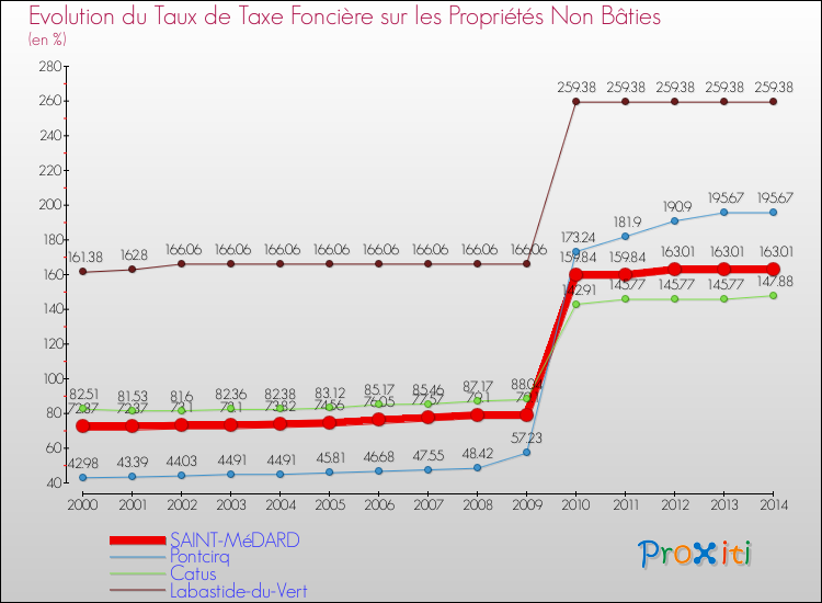 Evolution du taux de la taxe foncière sur les immeubles et terrains non batis pour SAINT-MéDARD et les communes proches de 2000 à 2014 Comparaison des taux de la taxe foncière sur les immeubles et terrains non batis pour SAINT-MéDARD et les communes voisines de 2000 à 2014