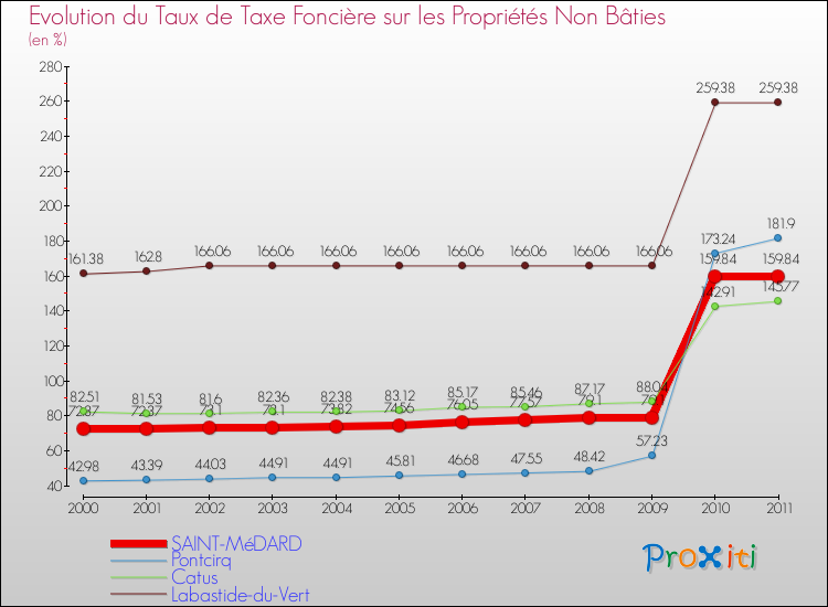 Evolution du taux de la taxe foncière sur les immeubles et terrains non batis pour SAINT-MéDARD et les communes proches Comparaison des taux de la taxe foncière sur les immeubles et terrains non batis pour SAINT-MéDARD et les communes voisines