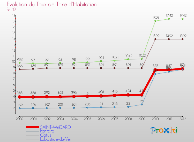 Evolution du taux de la taxe d'habitation pour SAINT-MéDARD et les communes proches Comparaison des taux de la taxe d'habitation pour SAINT-MéDARD et les communes voisines