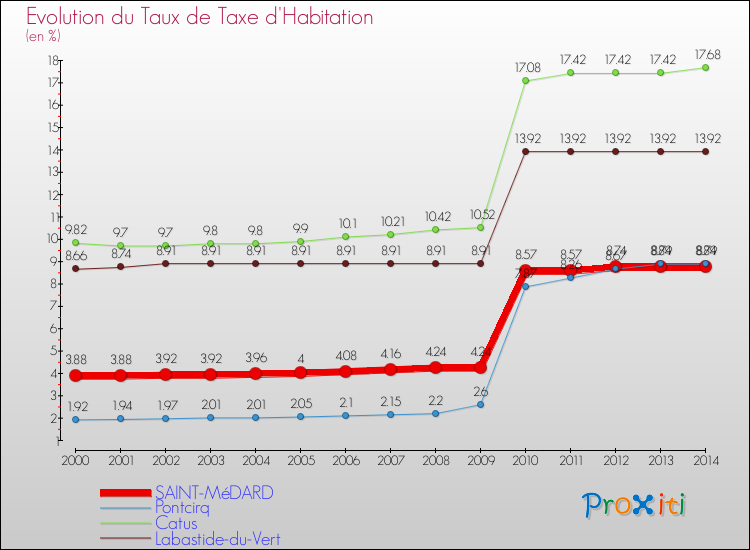 Evolution du taux de la taxe d'habitation pour SAINT-MéDARD et les communes proches de 2000 à 2014 Comparaison des taux de la taxe d'habitation pour SAINT-MéDARD et les communes voisines de 2000 à 2014