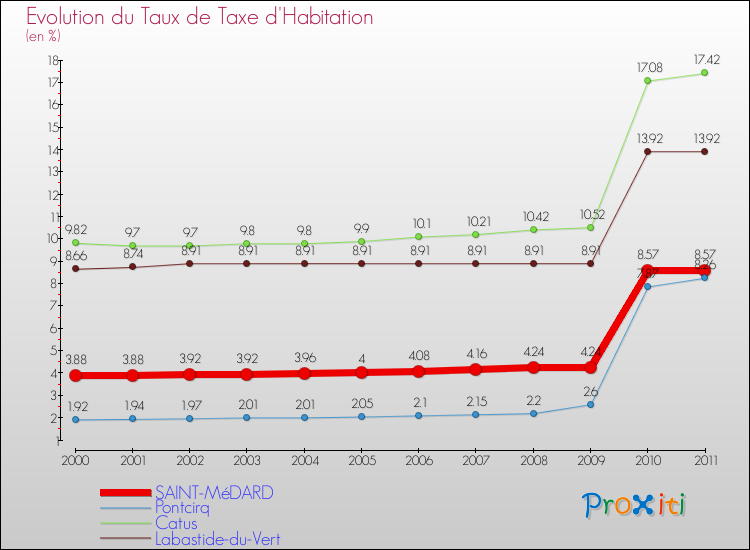 Evolution du taux de la taxe d'habitation pour SAINT-MéDARD et les communes proches Comparaison des taux de la taxe d'habitation pour SAINT-MéDARD et les communes voisines