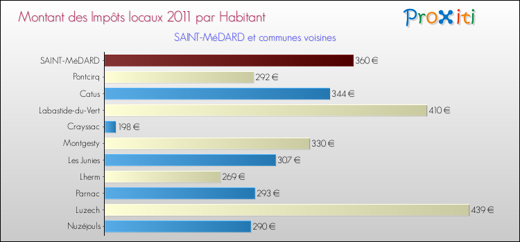 Montant des impôts locaux par Habitant pour SAINT-MéDARD et les communes proches Comparaison des impôts locaux par habitant pour SAINT-MéDARD et les communes voisines