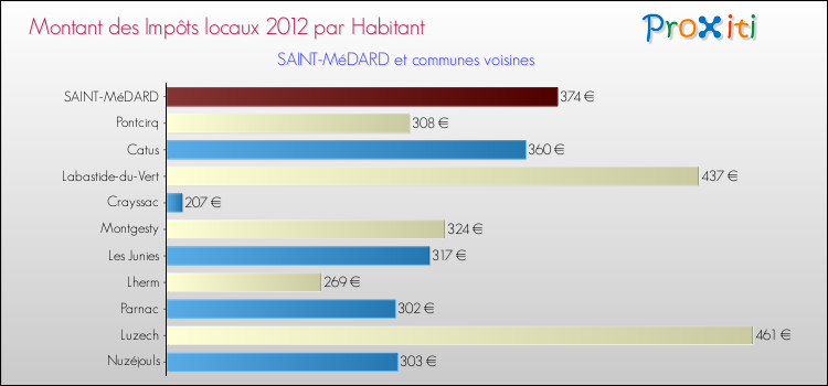 Montant des impôts locaux par Habitant pour SAINT-MéDARD et les communes proches Comparaison des impôts locaux par habitant pour SAINT-MéDARD et les communes voisines