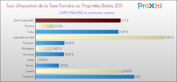 Taux d'imposition de la taxe foncière sur le bati 2011 pour SAINT-MéDARD et les communes proches Comparaison des taux d'imposition de la taxe foncière sur le bati 2011 pour SAINT-MéDARD et les communes voisines