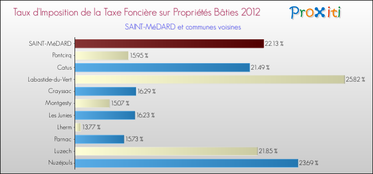 Taux d'imposition de la taxe foncière sur le bati 2012 pour SAINT-MéDARD et les communes proches Comparaison des taux d'imposition de la taxe foncière sur le bati 2012 pour SAINT-MéDARD et les communes voisines