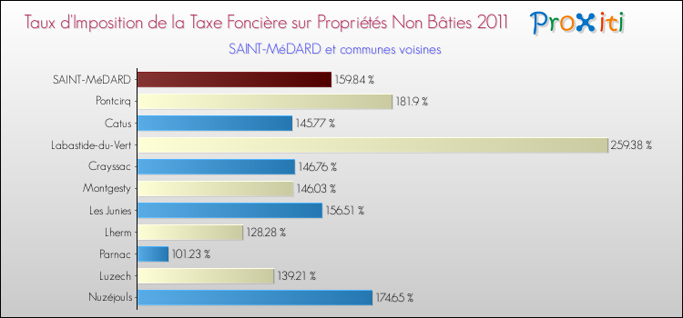Taux d'imposition de la taxe foncière sur les immeubles et terrains non batis 2011 pour SAINT-MéDARD et les communes proches Comparaison des taux d'imposition de la taxe foncière sur les immeubles et terrains non batis 2011 pour SAINT-MéDARD et les communes voisines