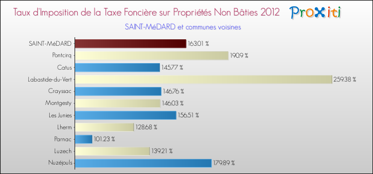 Taux d'imposition de la taxe foncière sur les immeubles et terrains non batis 2012 pour SAINT-MéDARD et les communes proches Comparaison des taux d'imposition de la taxe foncière sur les immeubles et terrains non batis 2012 pour SAINT-MéDARD et les communes voisines