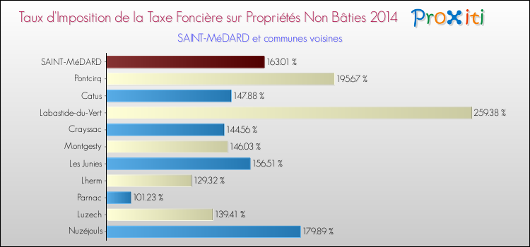 Taux d'imposition de la taxe foncière sur les immeubles et terrains non batis 2014 pour SAINT-MéDARD et les communes proches Comparaison des taux d'imposition de la taxe foncière sur les immeubles et terrains non batis 2014 pour SAINT-MéDARD et les communes voisines