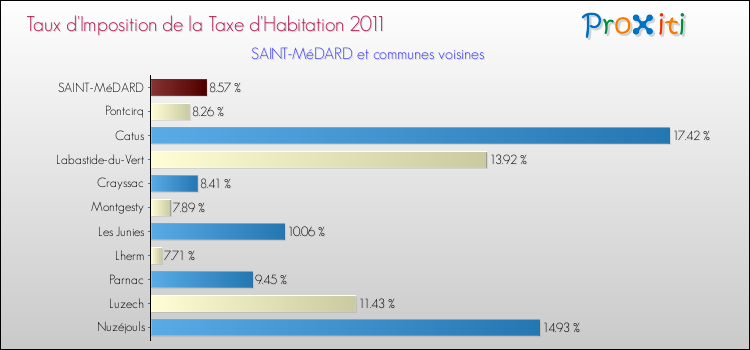 Taux d'imposition de la taxe d'habitation 2011 pour SAINT-MéDARD et les communes proches Comparaison des taux d'imposition de la taxe d'habitation 2011 pour SAINT-MéDARD et les communes voisines