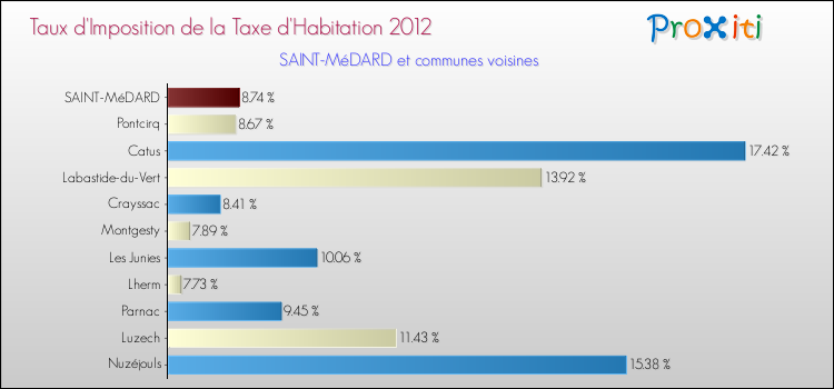 Taux d'imposition de la taxe d'habitation 2012 pour SAINT-MéDARD et les communes proches Comparaison des taux d'imposition de la taxe d'habitation 2012 pour SAINT-MéDARD et les communes voisines