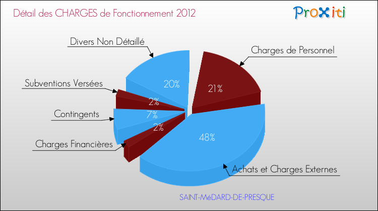 Décomposition des Charges de Fonctionnement 2012 de la commune de SAINT-MéDARD-DE-PRESQUE Charges de Fonctionnement 2012 pour la commune de SAINT-MéDARD-DE-PRESQUE