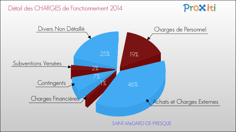Décomposition des Charges de Fonctionnement 2014 de la commune de SAINT-MéDARD-DE-PRESQUE Charges de Fonctionnement 2014 pour la commune de SAINT-MéDARD-DE-PRESQUE