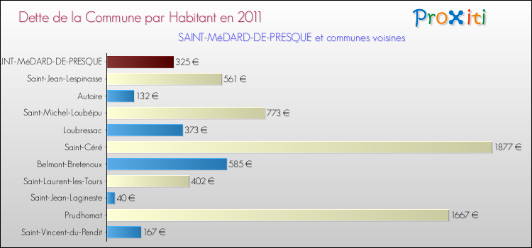Dette par habitant de la commune en 2011 pour SAINT-MéDARD-DE-PRESQUE et les communes proches Comparaison de la dette par habitant de la commune en 2011 pour SAINT-MéDARD-DE-PRESQUE et les communes voisines