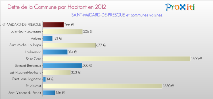 Dette par habitant de la commune en 2012 pour SAINT-MéDARD-DE-PRESQUE et les communes proches Comparaison de la dette par habitant de la commune en 2012 pour SAINT-MéDARD-DE-PRESQUE et les communes voisines