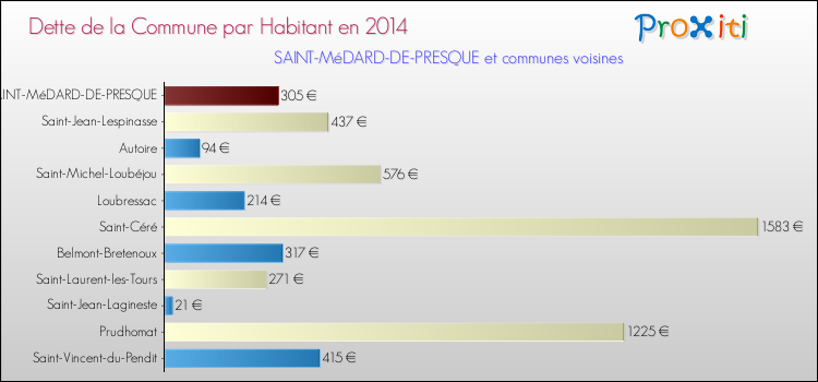 Dette par habitant de la commune en 2014 pour SAINT-MéDARD-DE-PRESQUE et les communes proches Comparaison de la dette par habitant de la commune en 2014 pour SAINT-MéDARD-DE-PRESQUE et les communes voisines