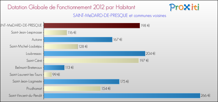 Montant des dotations globales de fonctionnement DGF par Habitant pour SAINT-MéDARD-DE-PRESQUE et les communes proches Comparaison des des dotations globales de fonctionnement DGF par habitant pour SAINT-MéDARD-DE-PRESQUE et les communes voisines