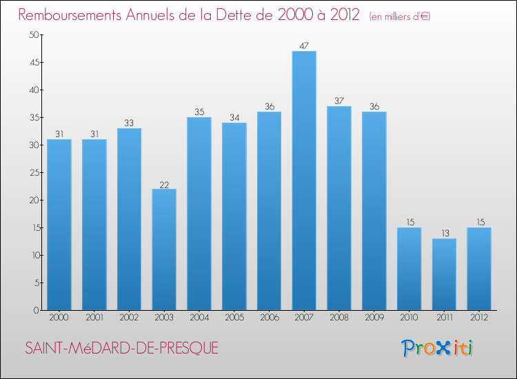 Evolution de l'annuité de la dette pour la commune de SAINT-MéDARD-DE-PRESQUE de 2000 à 2012 Annuités de la dette pour SAINT-MéDARD-DE-PRESQUE de 2000 à 2012