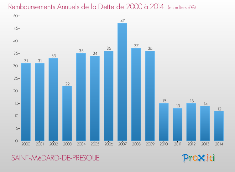 Evolution de l'annuité de la dette pour la commune de SAINT-MéDARD-DE-PRESQUE de 2000 à 2014 Annuités de la dette pour SAINT-MéDARD-DE-PRESQUE de 2000 à 2014