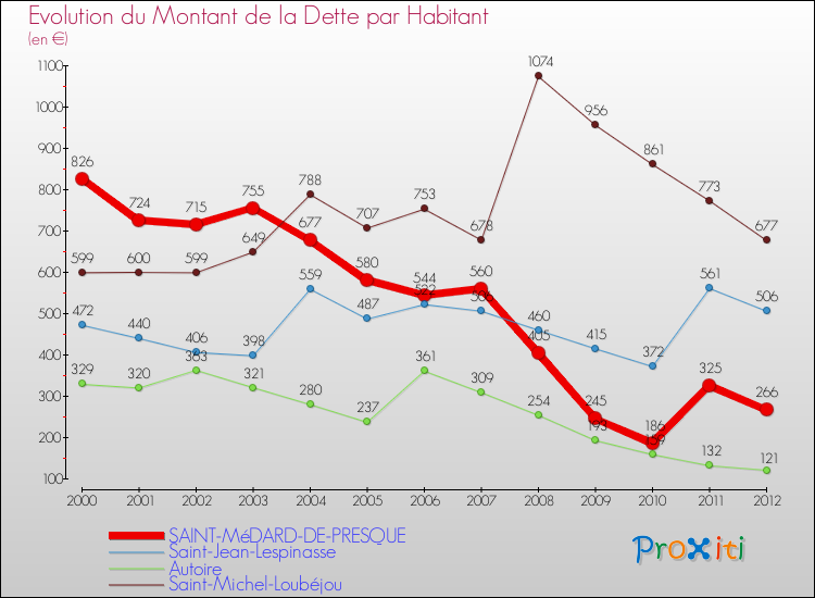 Evolution de la dette par habitant pour la commune de SAINT-MéDARD-DE-PRESQUE et les communes proches de 2000 à 2012 Comparaison de la dette par habitant pour SAINT-MéDARD-DE-PRESQUE et les communes voisines de 2000 à 2012