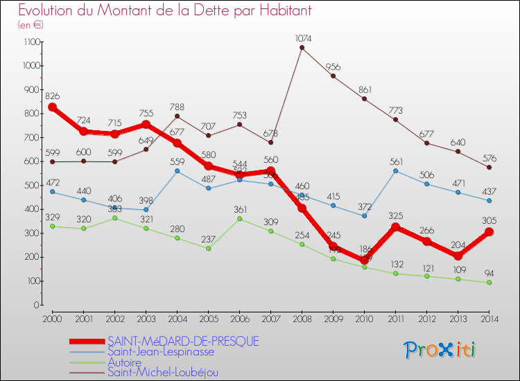 Evolution de la dette par habitant pour la commune de SAINT-MéDARD-DE-PRESQUE et les communes proches de 2000 à 2014 Comparaison de la dette par habitant pour SAINT-MéDARD-DE-PRESQUE et les communes voisines de 2000 à 2014