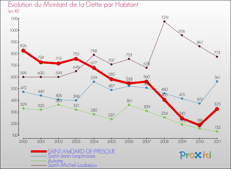 Evolution de la dette par habitant pour la commune de SAINT-MéDARD-DE-PRESQUE et les communes proches Comparaison de la dette par habitant pour SAINT-MéDARD-DE-PRESQUE et les communes voisines