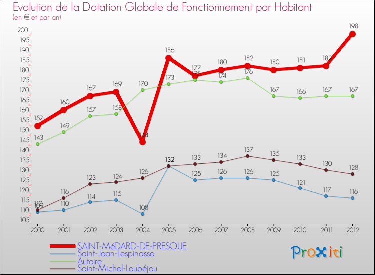 Evolution et montant de la dotation globale de fonctionnement par Habitant pour SAINT-MéDARD-DE-PRESQUE et les communes proches Comparaison des dotations globales de fonctionnement par habitant pour SAINT-MéDARD-DE-PRESQUE et les communes voisines