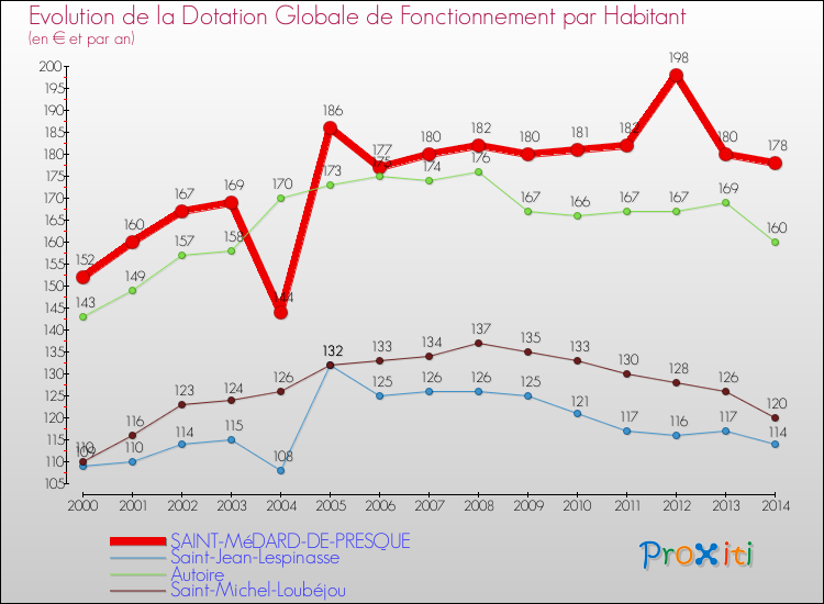 Evolution et montant de la dotation globale de fonctionnement par Habitant pour SAINT-MéDARD-DE-PRESQUE et les communes proches de 2000 à 2014. Comparaison des dotations globales de fonctionnement par habitant pour SAINT-MéDARD-DE-PRESQUE et les communes voisines de 2000 à 2014.
