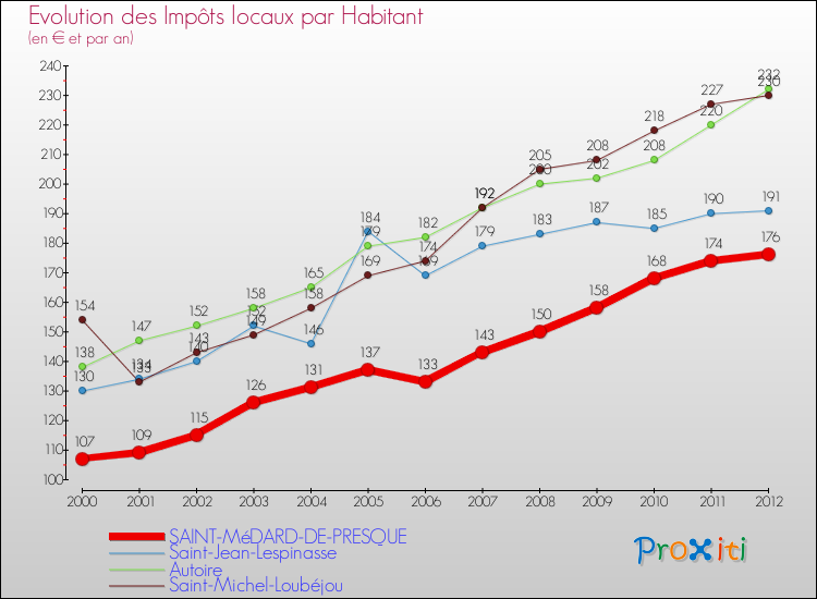 Evolution et montant des impôts locaux par Habitant pour SAINT-MéDARD-DE-PRESQUE et les communes proches Comparaison des impôts locaux par habitant pour SAINT-MéDARD-DE-PRESQUE et les communes voisines