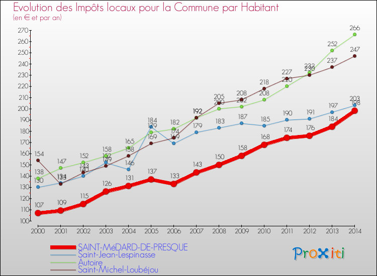 Evolution et montant des impôts locaux par Habitant pour SAINT-MéDARD-DE-PRESQUE et les communes proches de 2000 à 2014 Comparaison des impôts locaux par habitant pour SAINT-MéDARD-DE-PRESQUE et les communes voisines de 2000 à 2014