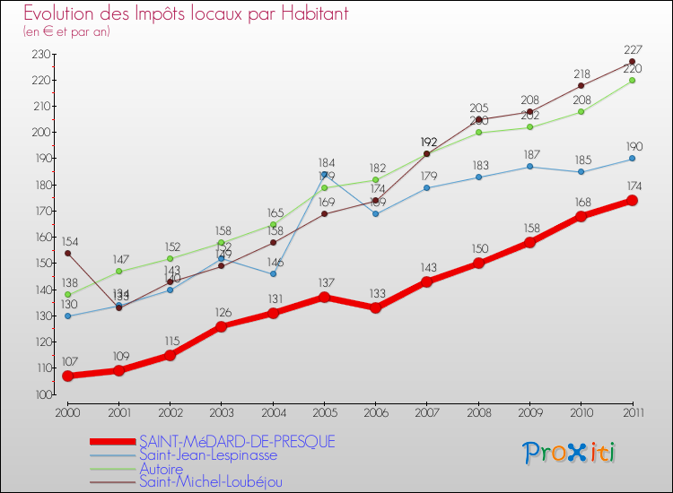 Evolution et montant des impôts locaux par Habitant pour SAINT-MéDARD-DE-PRESQUE et les communes proches Comparaison des impôts locaux par habitant pour SAINT-MéDARD-DE-PRESQUE et les communes voisines