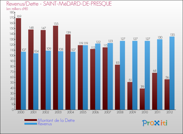 Evolution comparée de la dette et des revenus pour la commune de SAINT-MéDARD-DE-PRESQUE de 2000 à 2012 Comparaison de la dette et des revenus pour SAINT-MéDARD-DE-PRESQUE de 2000 à 2012