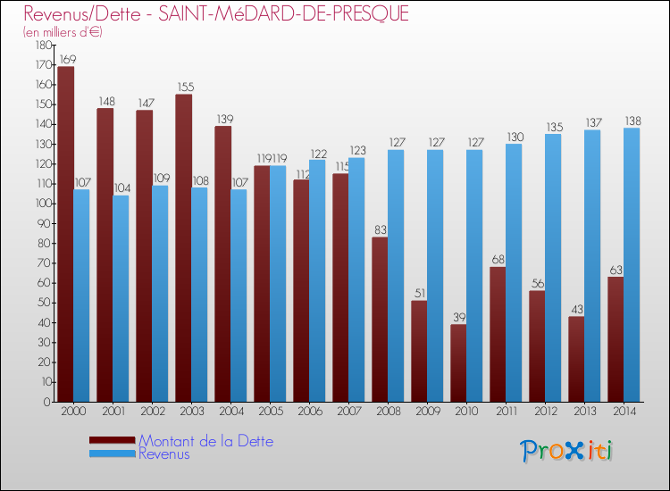 Evolution comparée de la dette et des revenus pour la commune de SAINT-MéDARD-DE-PRESQUE de 2000 à 2014 Comparaison de la dette et des revenus pour SAINT-MéDARD-DE-PRESQUE de 2000 à 2014