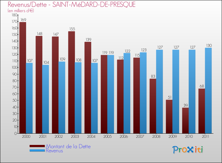 Evolution comparée de la dette et des revenus pour la commune de SAINT-MéDARD-DE-PRESQUE de 2000 à 2011 Comparaison de la dette et des revenus pour SAINT-MéDARD-DE-PRESQUE de 2000 à 2011