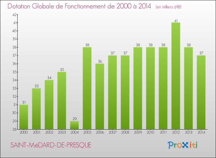 Evolution du montant de la Dotation Globale de Fonctionnement pour la commune de SAINT-MéDARD-DE-PRESQUE de 2000 à 2014 Evolution du montant de la Dotation Globale de Fonctionnement pour SAINT-MéDARD-DE-PRESQUE de 2000 à 2014