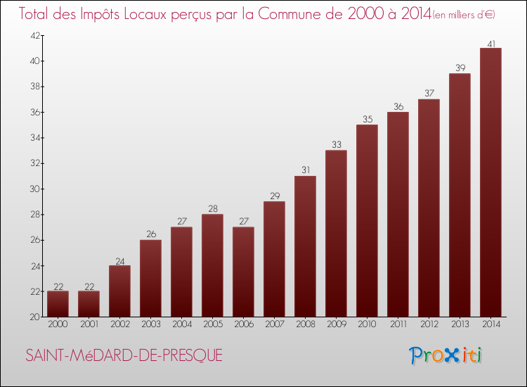Evolution des Impôts Locaux pour la commune de SAINT-MéDARD-DE-PRESQUE de 2000 à 2014 Evolution des Impôts Locaux pour SAINT-MéDARD-DE-PRESQUE de 2000 à 2014