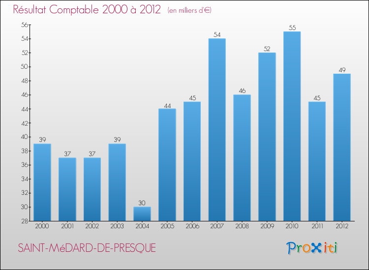 Evolution du résultat comptable pour la commune de SAINT-MéDARD-DE-PRESQUE de 2000 à 2012 Evolution du résultat comptable pour SAINT-MéDARD-DE-PRESQUE de 2000 à 2012