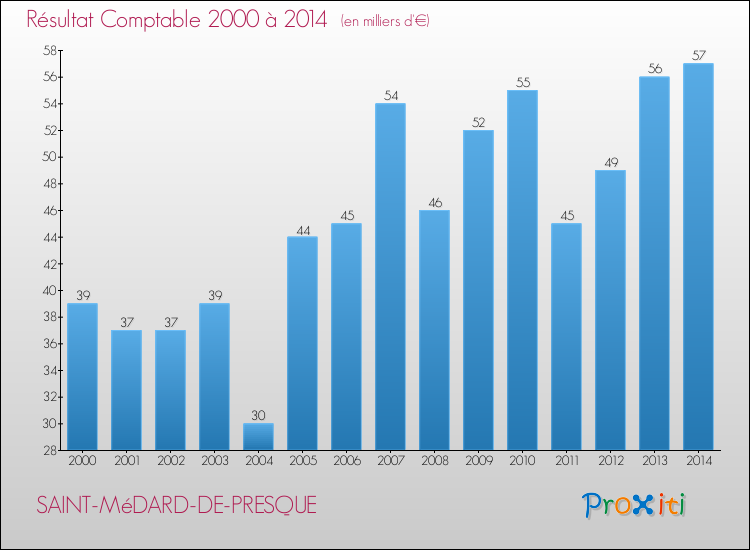 Evolution du résultat comptable pour la commune de SAINT-MéDARD-DE-PRESQUE de 2000 à 2014 Evolution du résultat comptable pour SAINT-MéDARD-DE-PRESQUE de 2000 à 2014