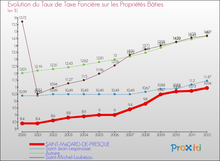 Evolution du taux de la taxe foncière sur le bati pour SAINT-MéDARD-DE-PRESQUE et les communes proches de 2000 à 2012 Comparaison des taux de taxe foncière sur le bati pour SAINT-MéDARD-DE-PRESQUE et les communes voisines de 2000 à 2012