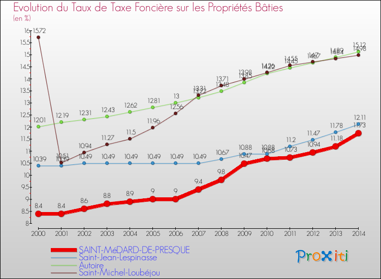 Evolution du taux de la taxe foncière sur le bati pour SAINT-MéDARD-DE-PRESQUE et les communes proches de 2000 à 2014 Comparaison des taux de taxe foncière sur le bati pour SAINT-MéDARD-DE-PRESQUE et les communes voisines de 2000 à 2014